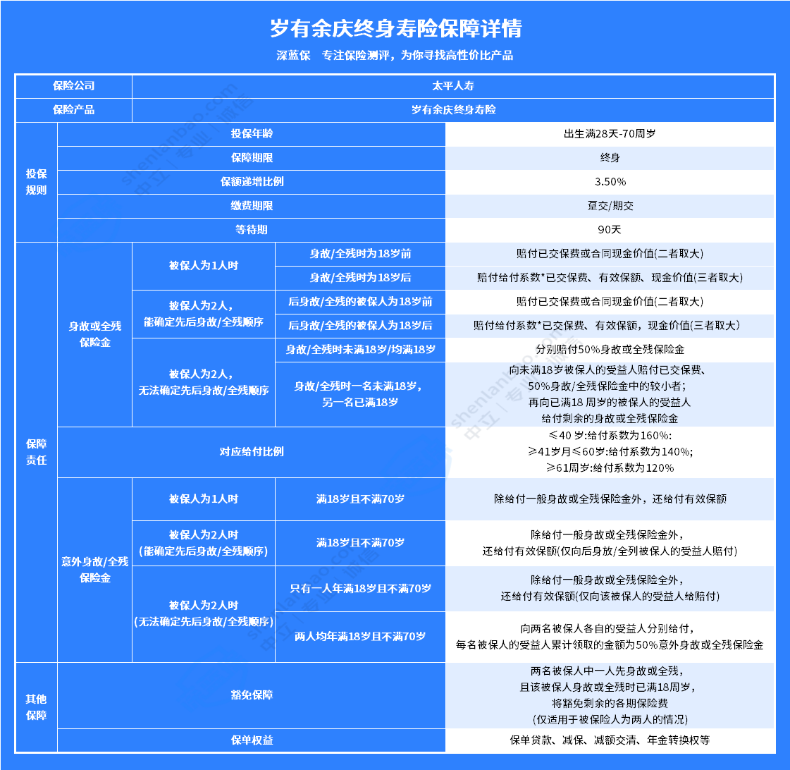 太平人寿增额终身寿险—岁有余庆怎么样？值得买吗？