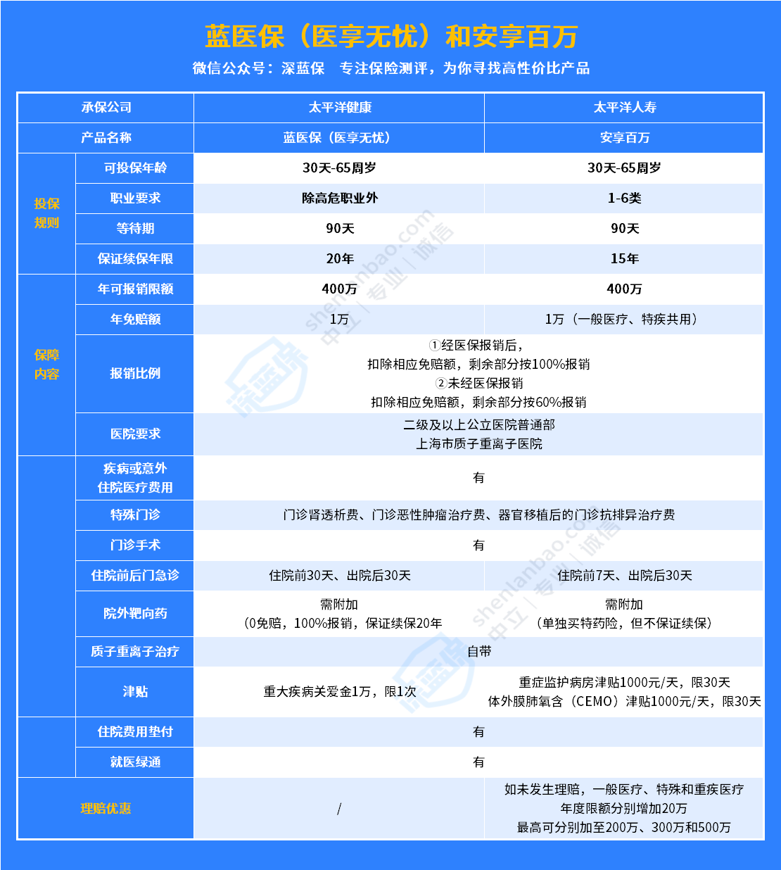 蓝医保和安享百万，太保的百万医疗，选哪个？