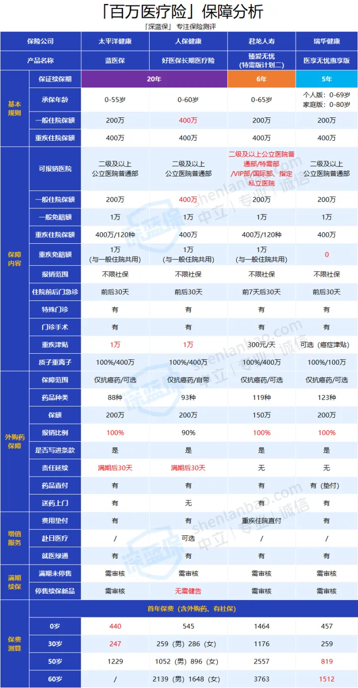 买了百万医疗险，得癌症居然不赔？深度揭秘「外购药」保障！