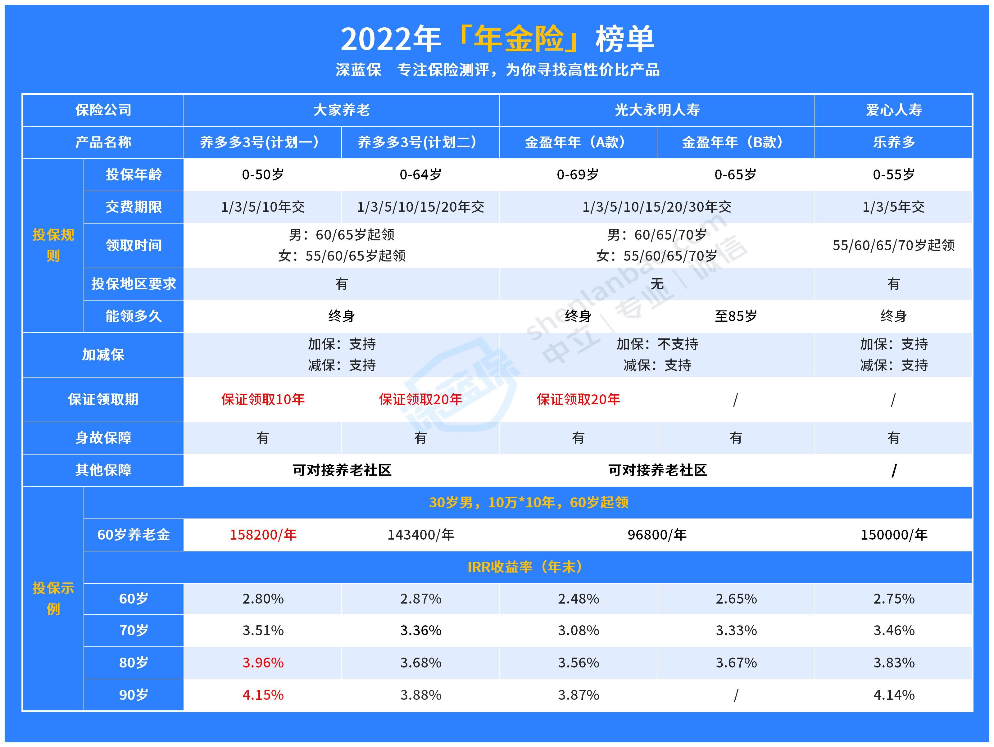 为什么要买年金险？用这3个理由告诉你！