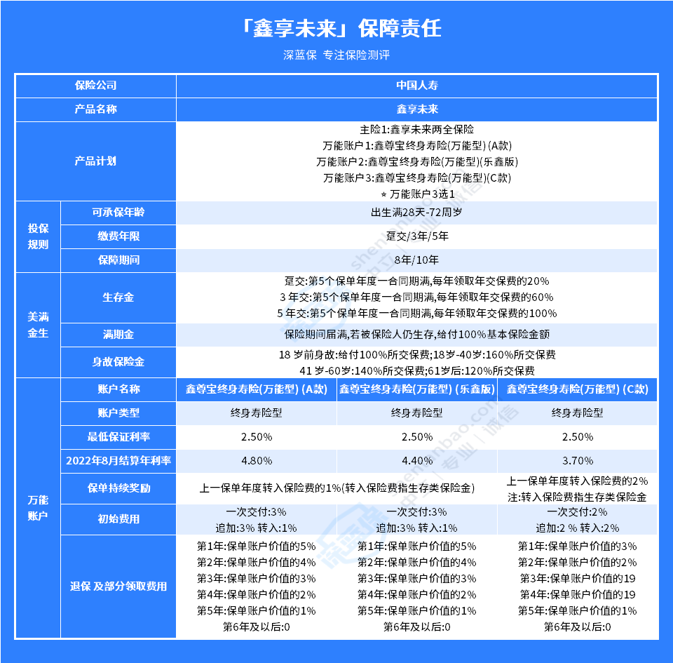 买前必看，中国人寿年金险产品鑫享未来值不值得买？
