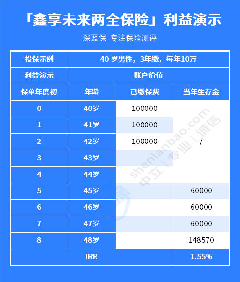 买前必看，中国人寿年金险产品鑫享未来值不值得买？