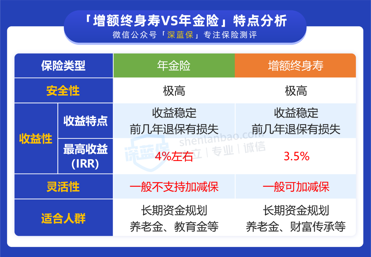 增额终身寿险与年金险的区别是什么？有哪些产品值得买？