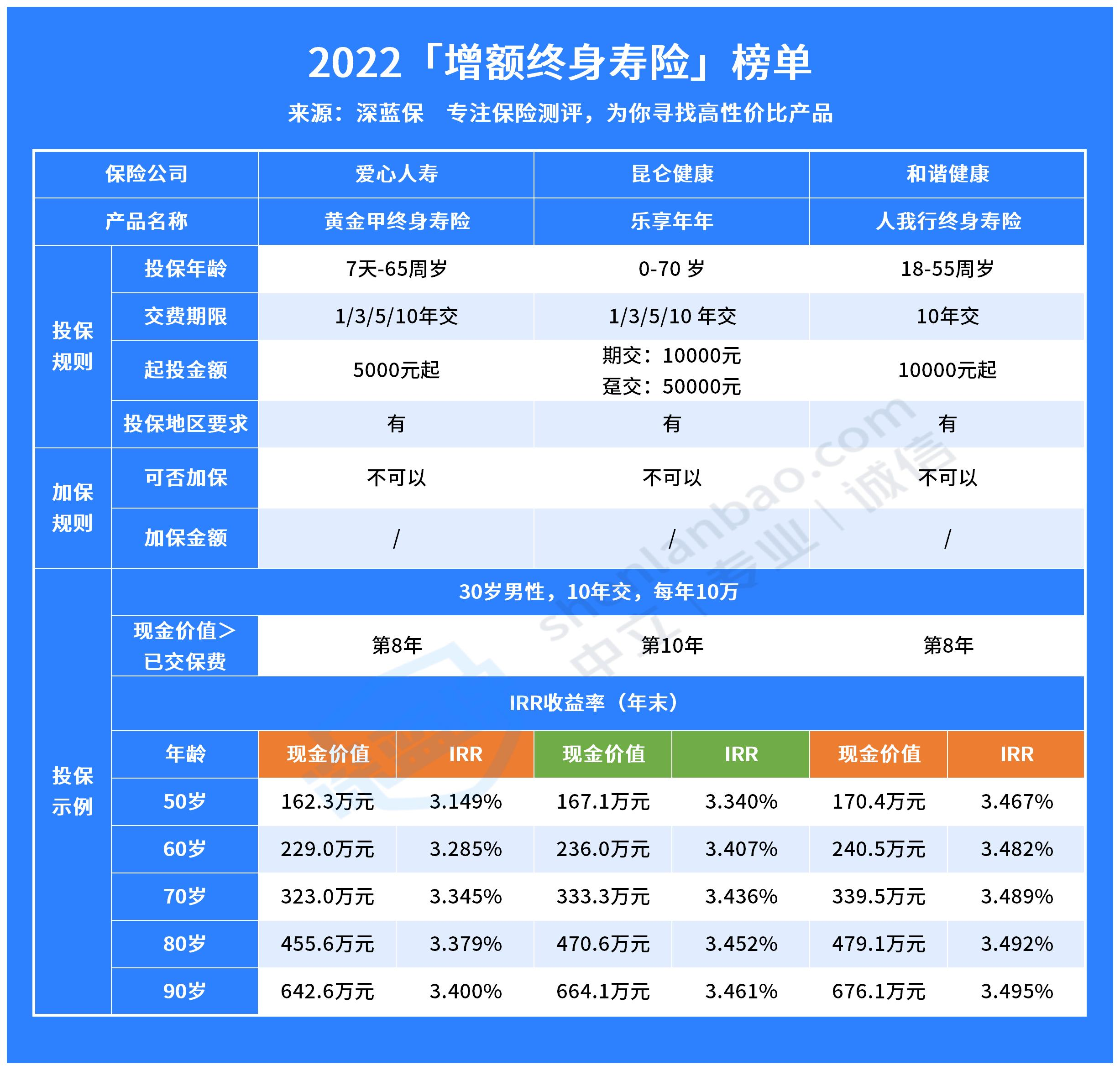 增额终身寿险与年金险的区别是什么？有哪些产品值得买？