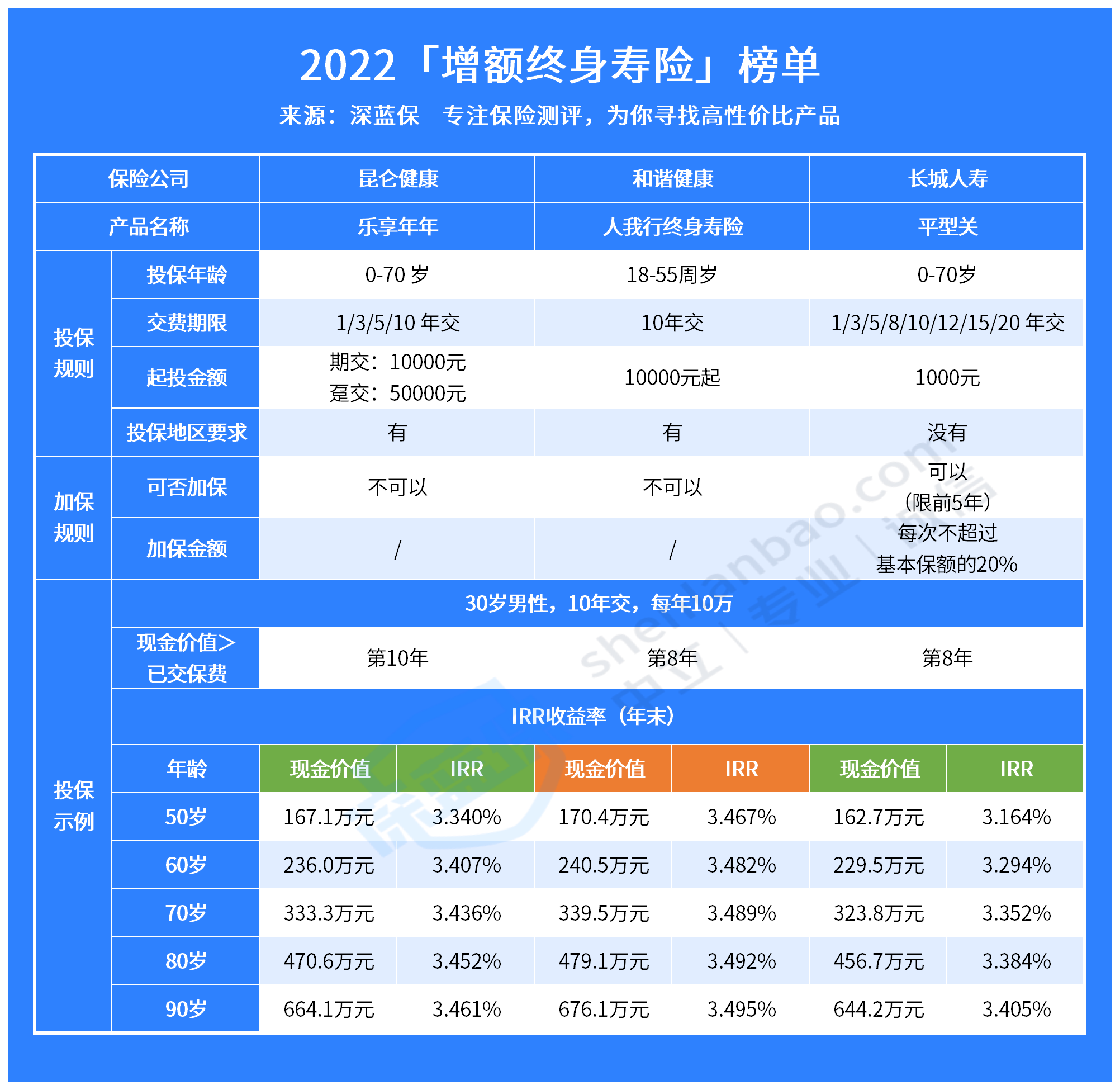 增额终身寿险的最大优点竟是这个！难怪它这么火！