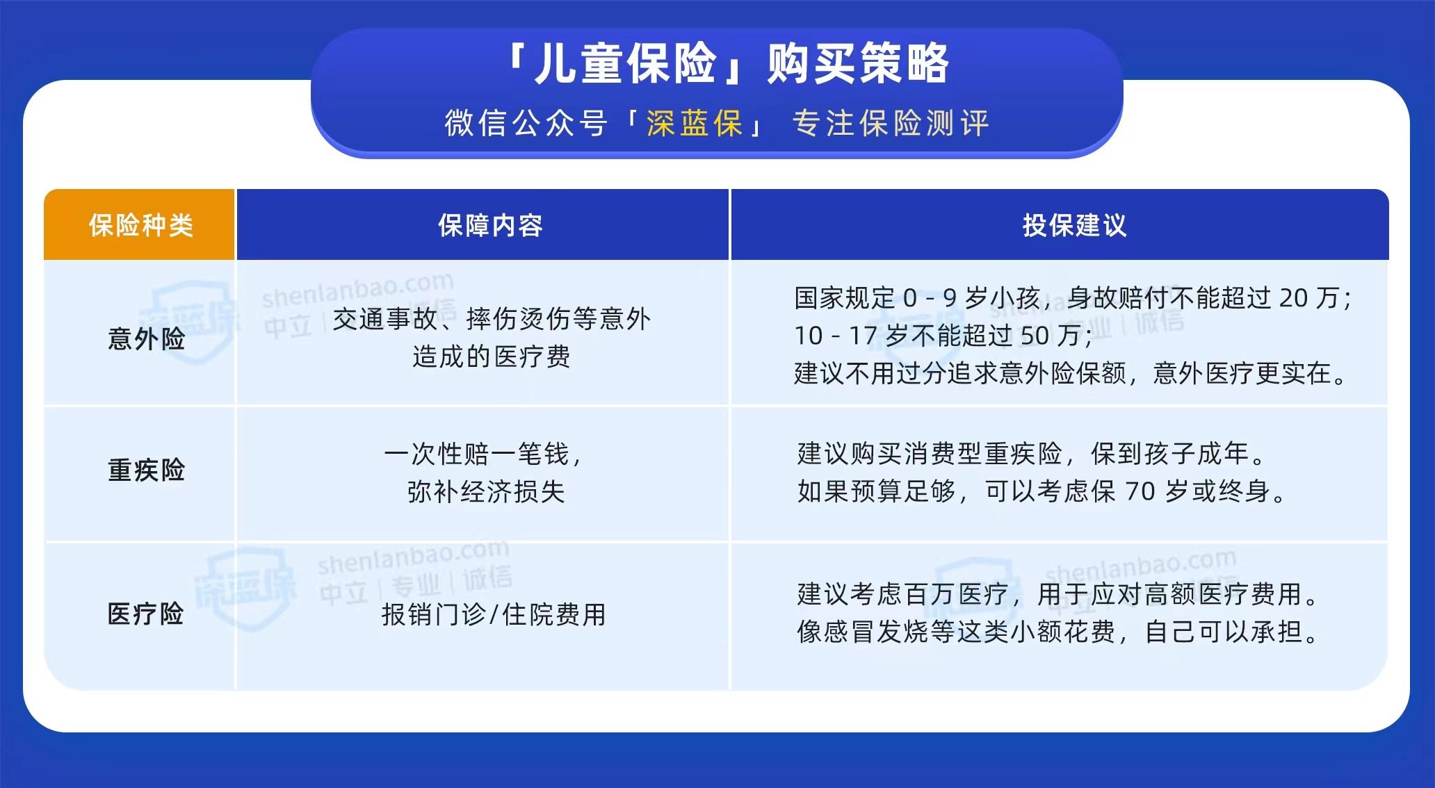 儿童保险必买三种险是什么？要如何配置？