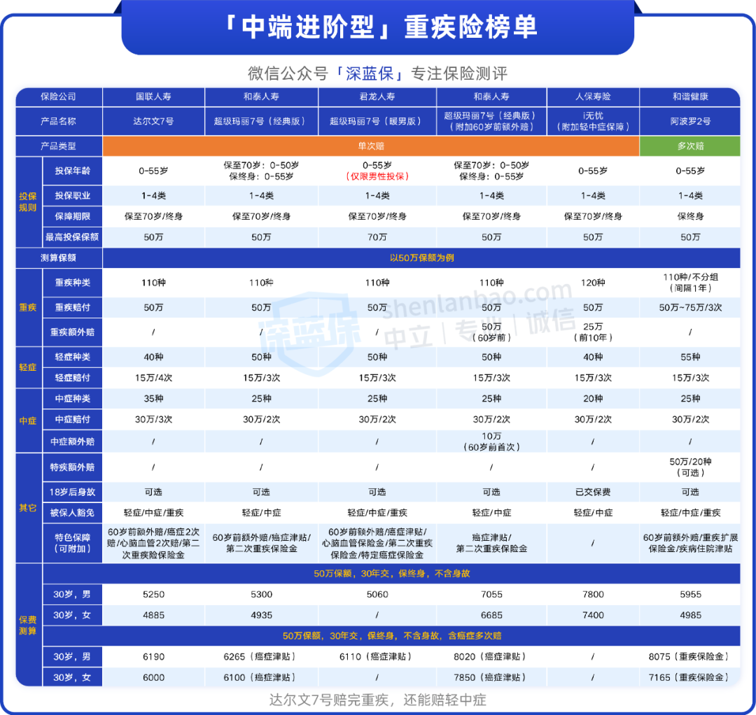 2023年重疾险榜单出炉！推荐10款高性价比产品
