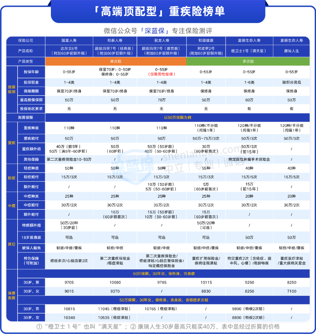 2023年重疾险榜单出炉！推荐10款高性价比产品