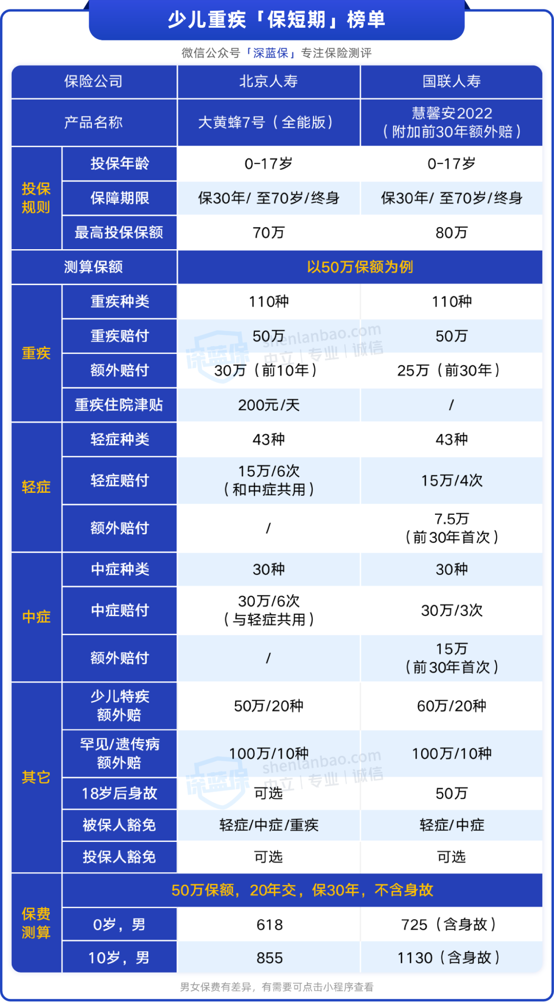 少儿重疾险榜单来了，孩子的产品从这挑