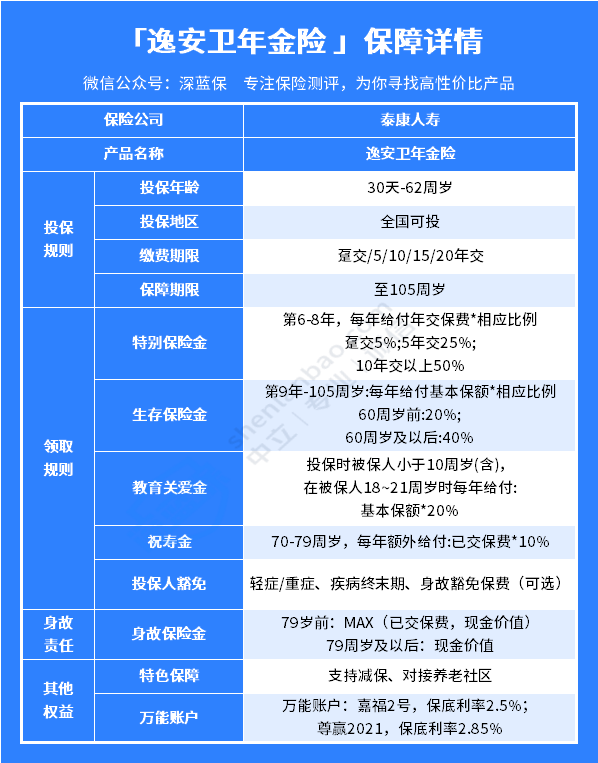 快返年金天花板！逸安卫年金险保障如何收益高不高？
