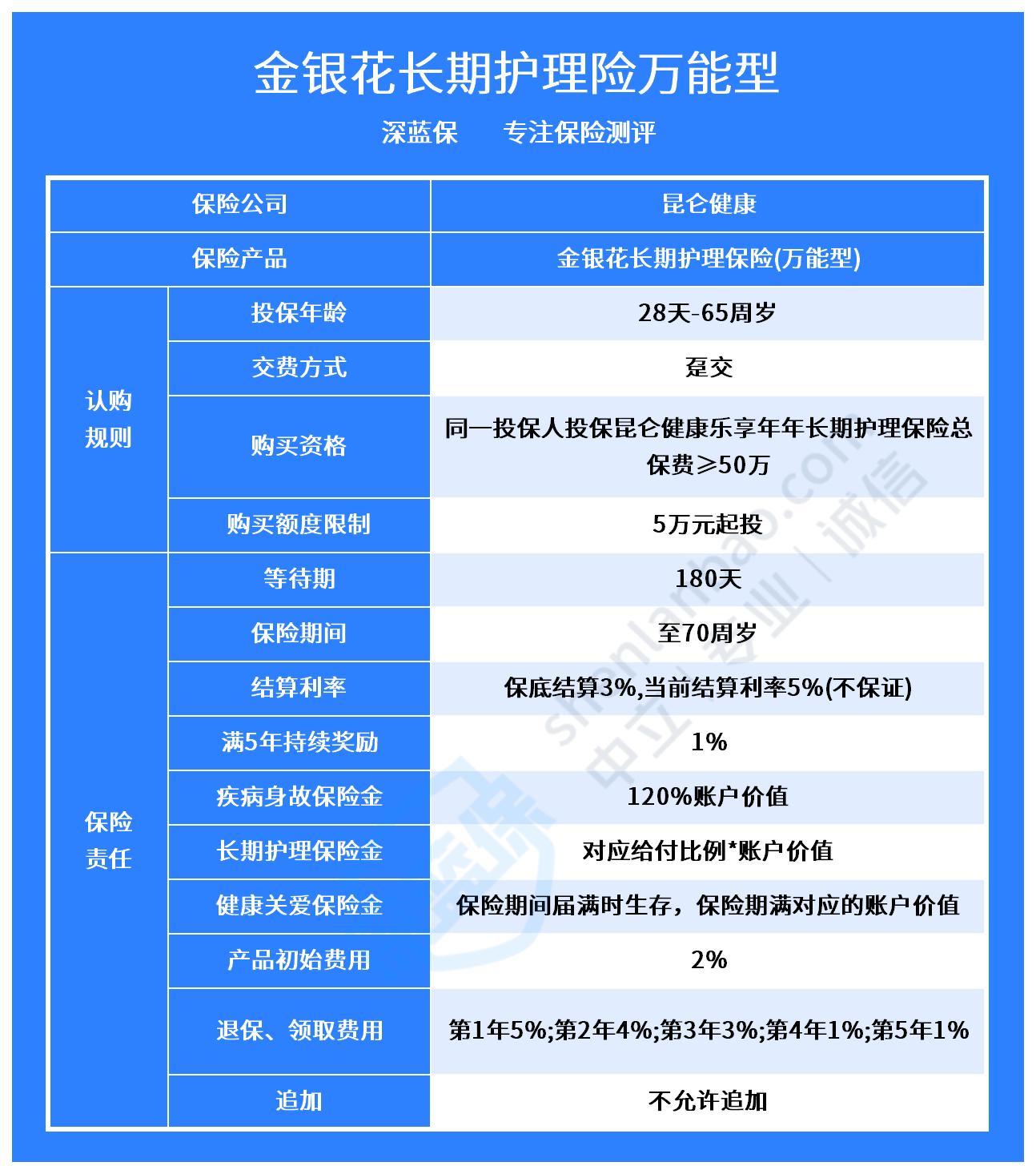 乐享年年万能账户金银花长期护理保险万能型怎么样？