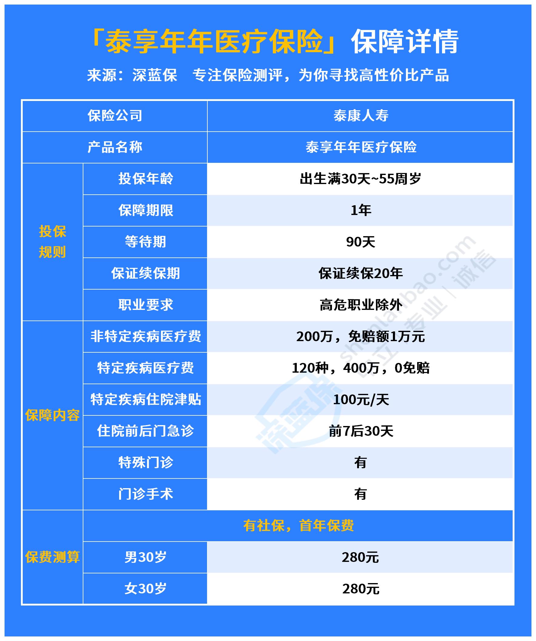 保证续保20年！泰康泰享年年医疗保险保障如何？一文解惑！
