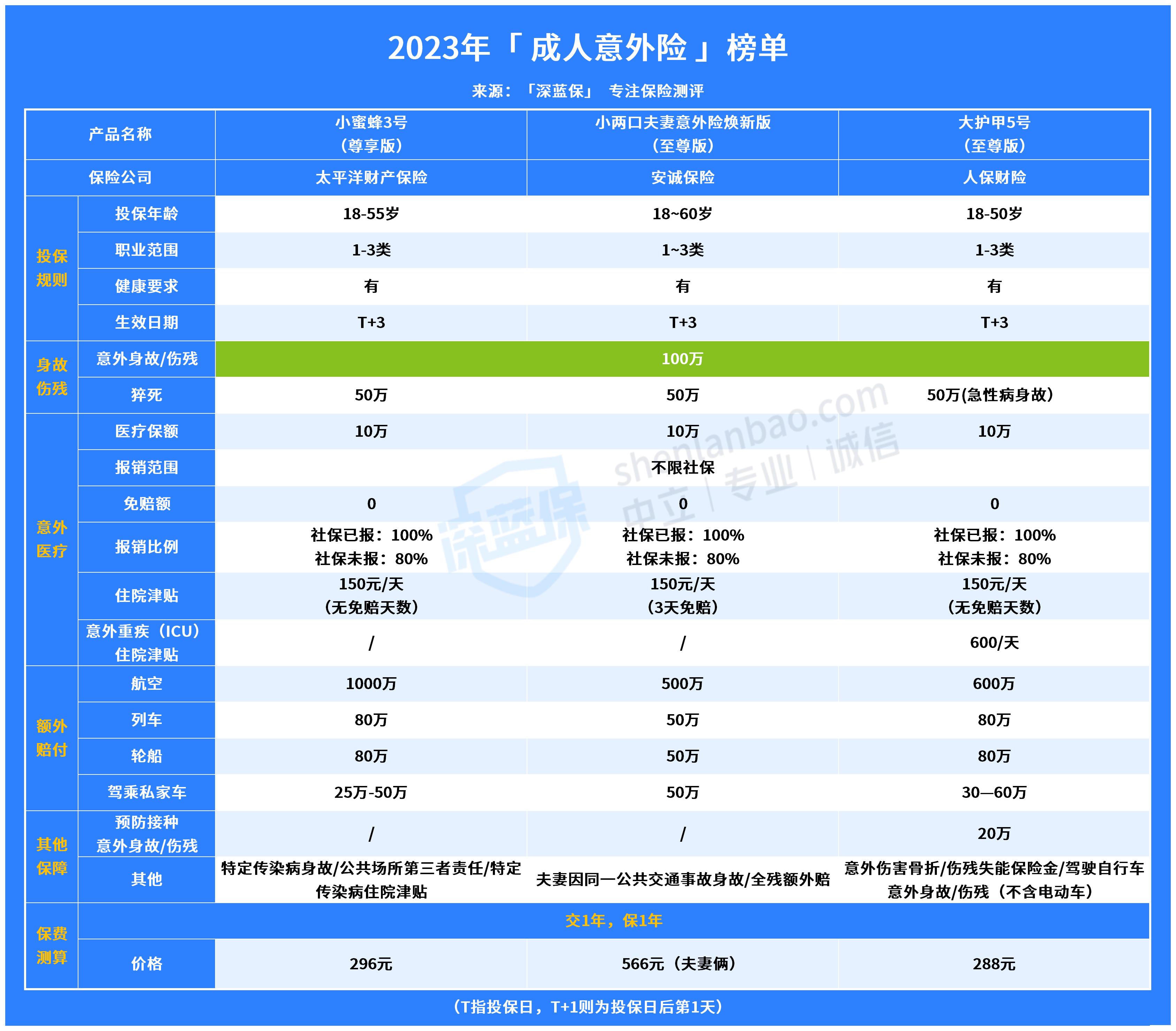 干货！意外险的种类有哪些？有哪些优秀的意外险推荐？