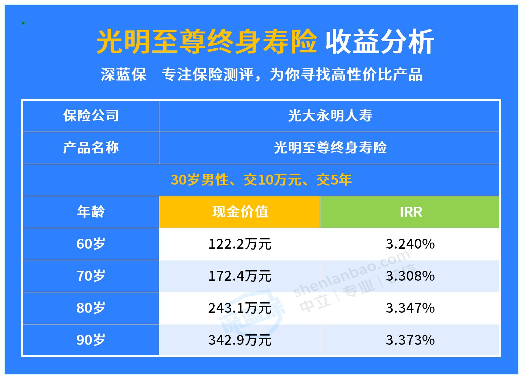 光明至尊增额终身寿险怎么样？深度测评来了！