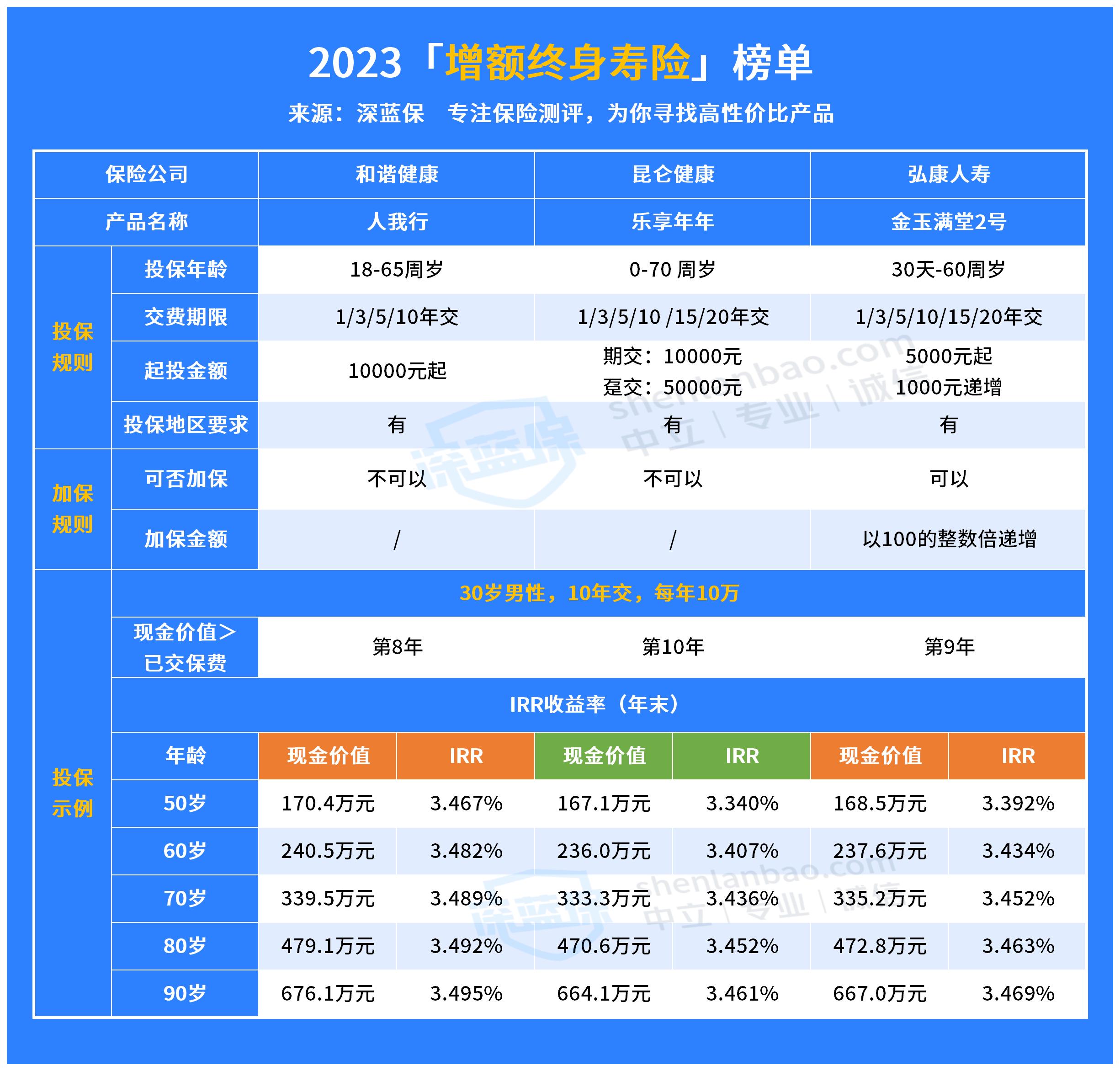 光明至尊增额终身寿险怎么样？深度测评来了！