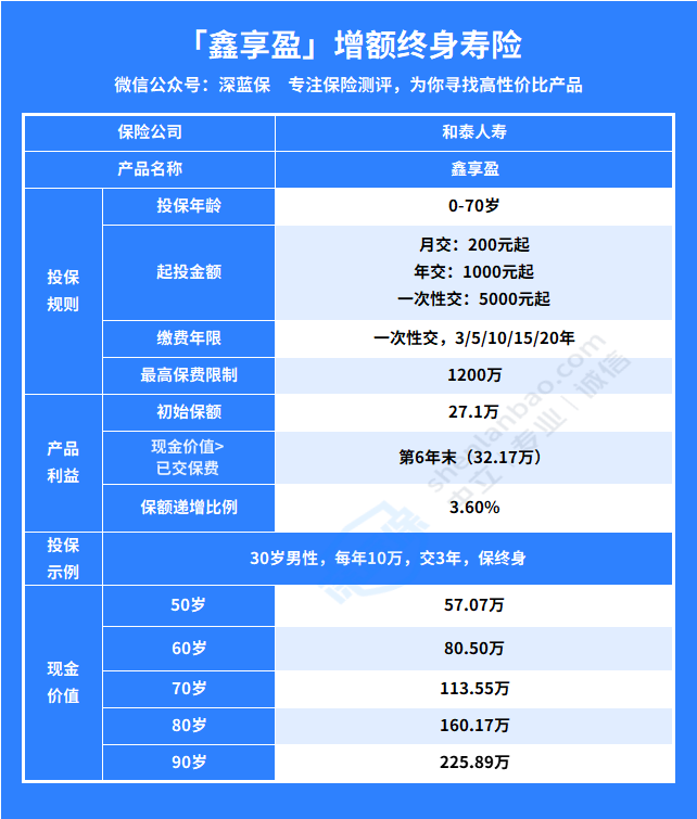鑫享盈增额终身寿险保障如何？有什么缺点？