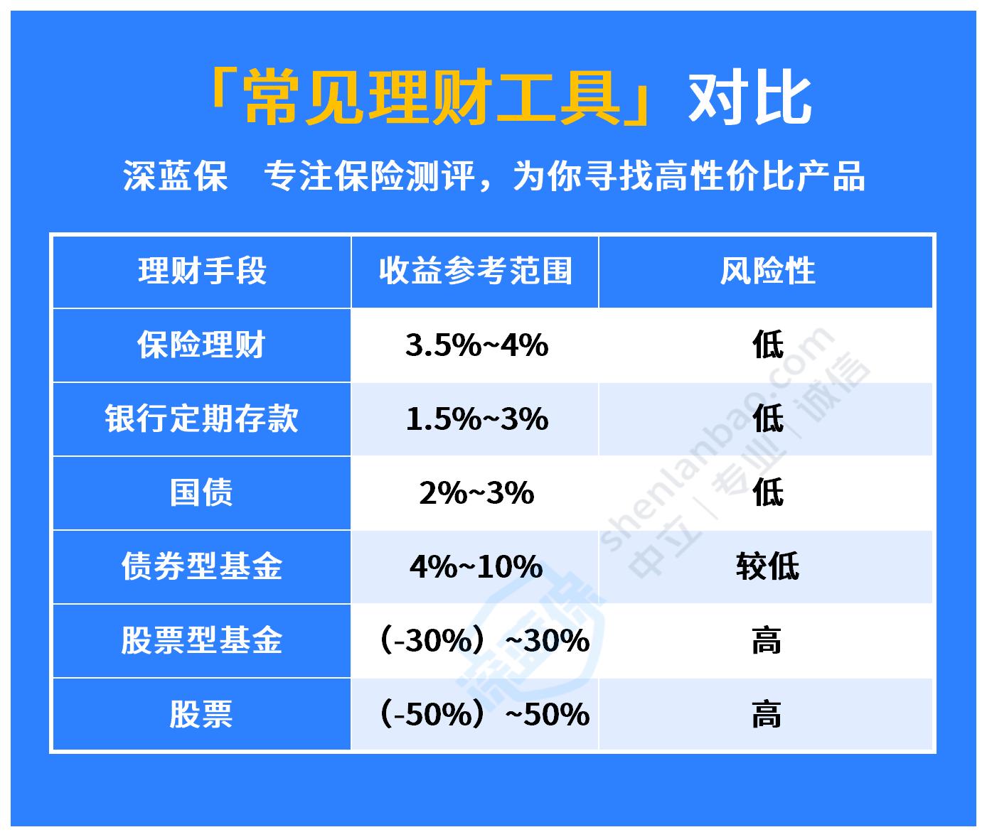 银行理财收益高吗？2023年理财产品排行榜出炉，这2种很受欢迎！