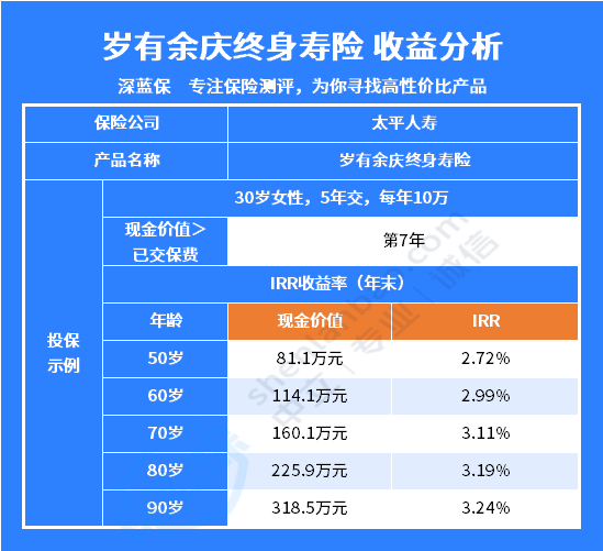 太平人寿终身寿险怎么样?哪些产品值得买？