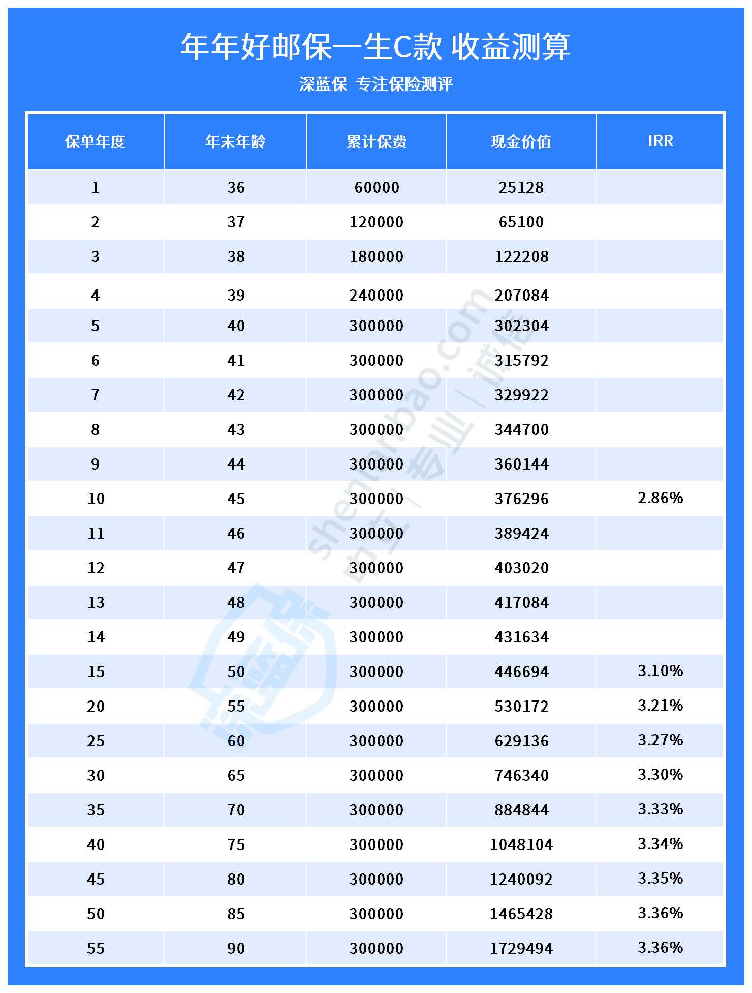 邮政理财产品买哪个比较好？附热门储蓄理财产品推荐
