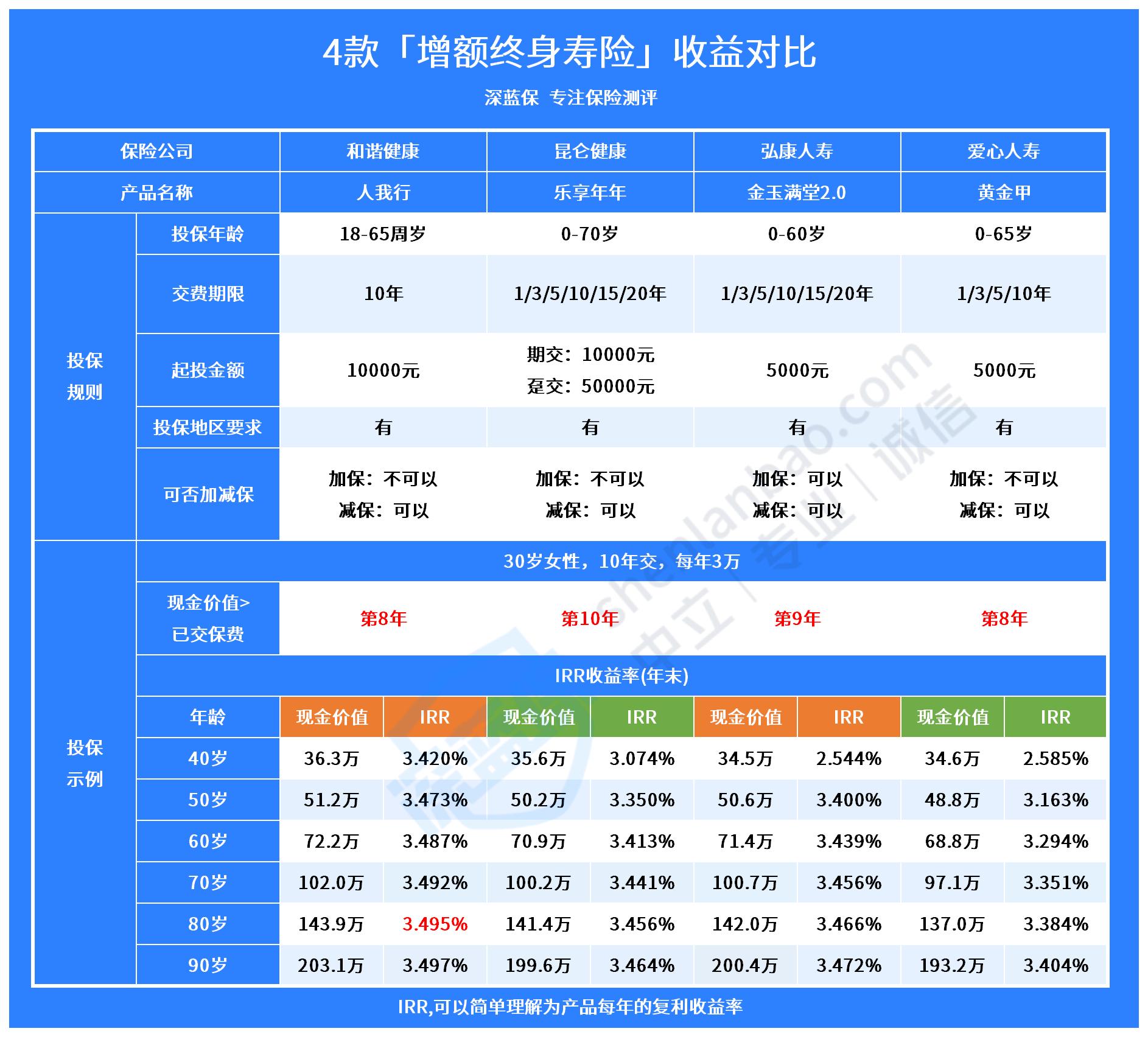 增额终身寿险与年金险的区别是什么？附产品推荐