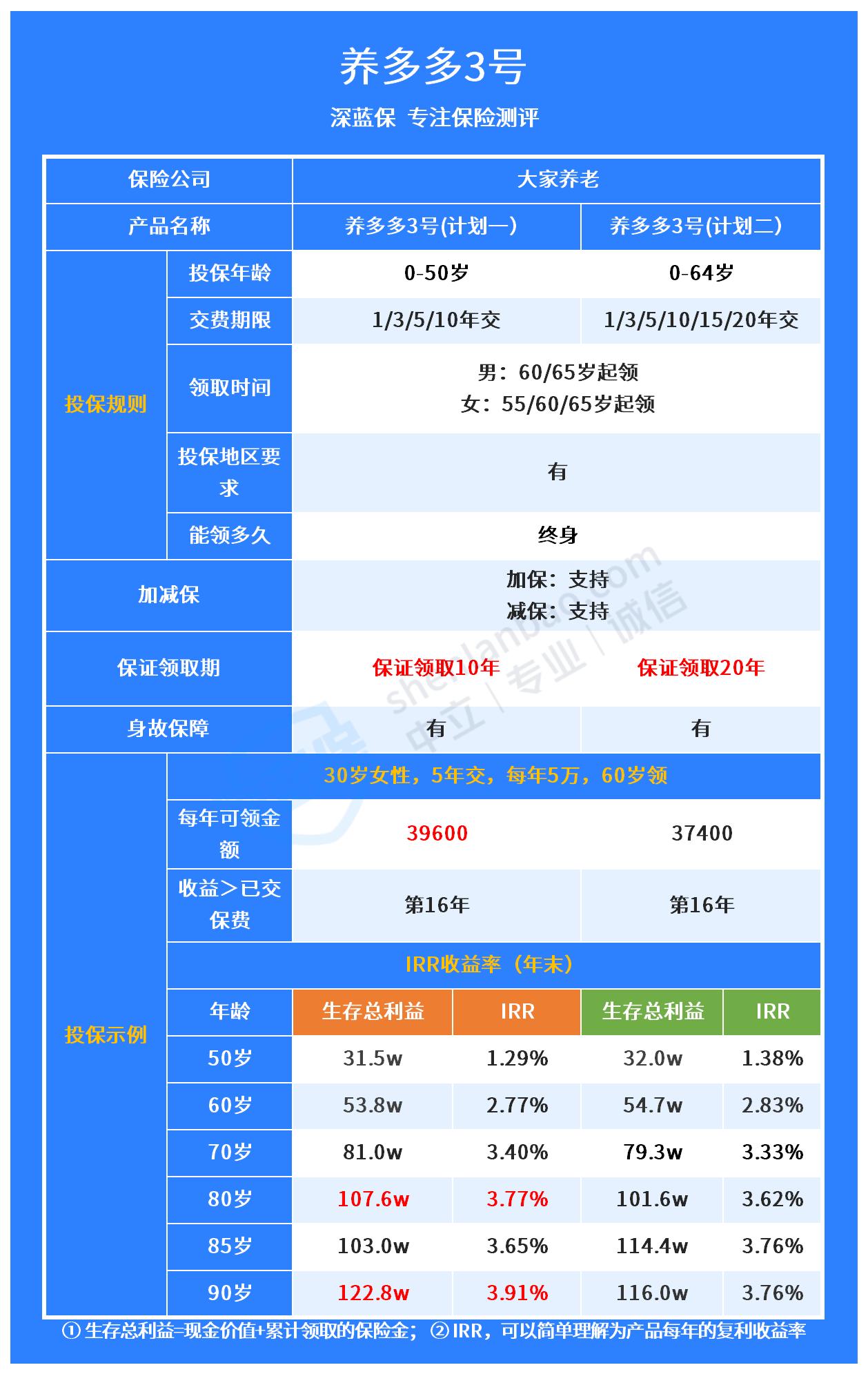 增额终身寿险与年金险的区别是什么？附产品推荐