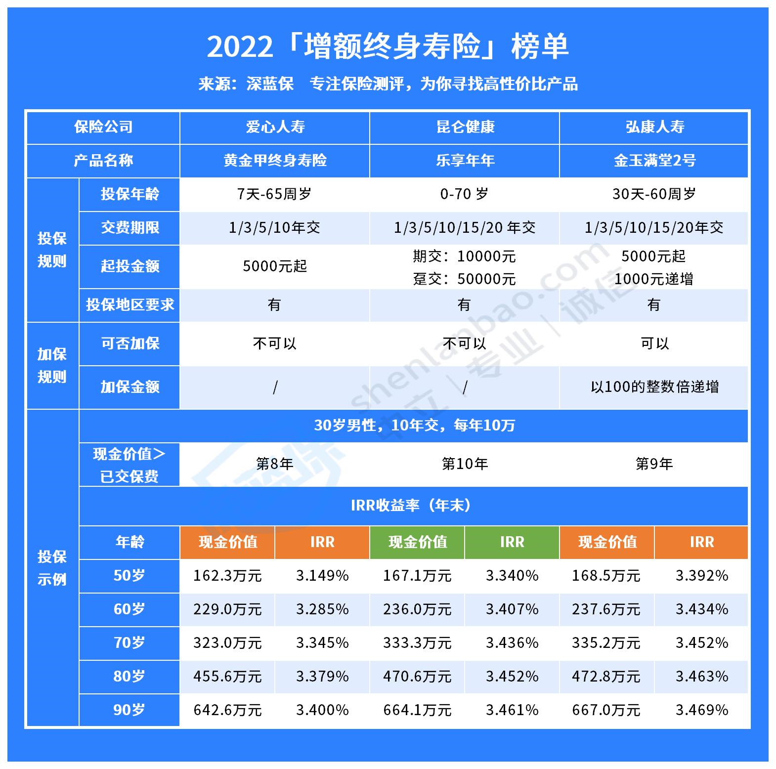 终身复利3.5的保险产品有哪些？值得买吗？