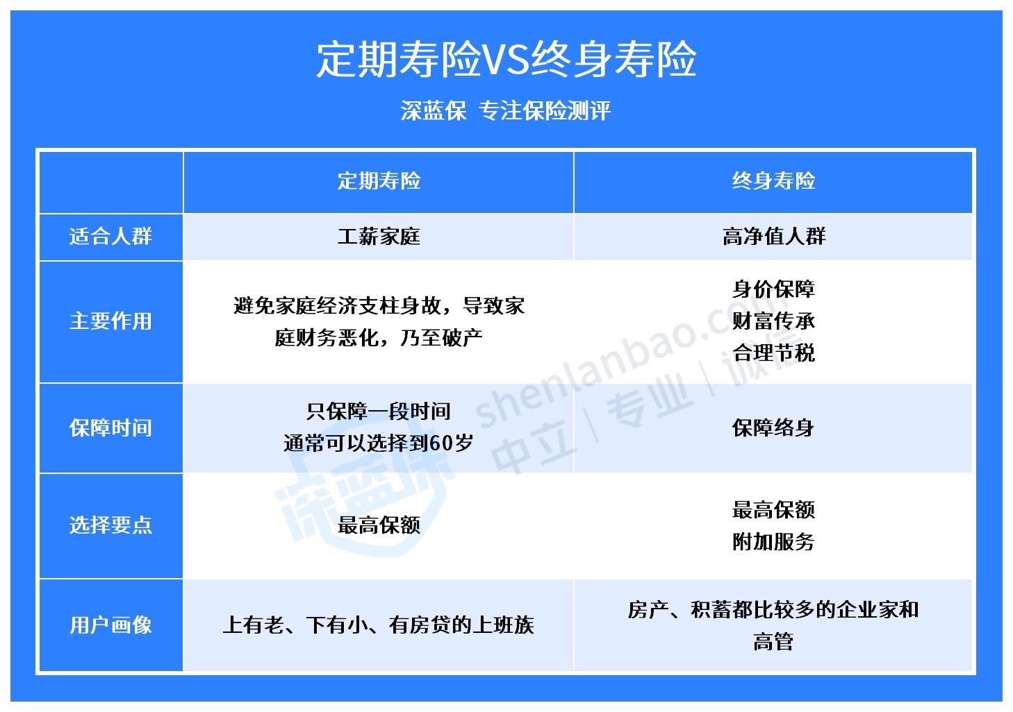 寿险的种类有哪些？该如何挑选？附热门产品推荐