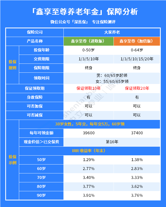 鑫享至尊养老年金保险，收益高不高？值得买吗？