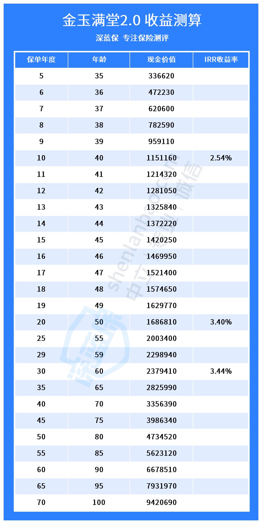 大家久久21终身寿险怎么样？值得买吗？