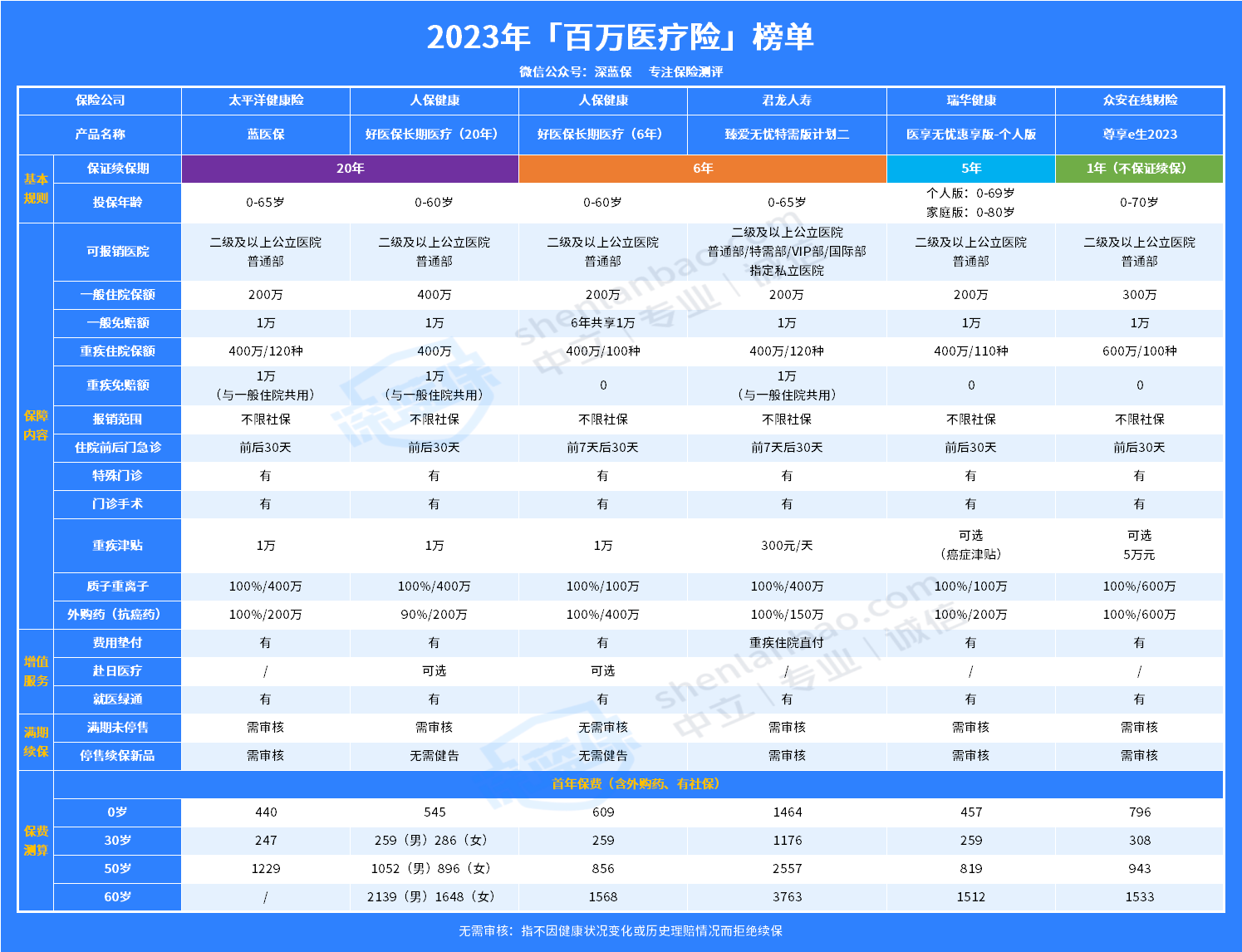 中国人寿保险百万医疗险好不好？有哪些百万医疗险值得买？