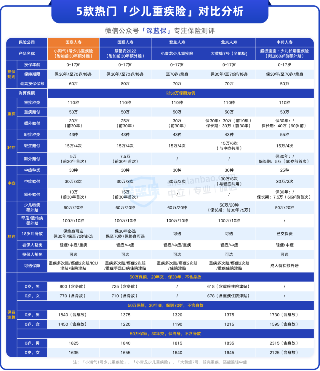 少儿重疾险冲出一匹黑马，保终身只要1千多