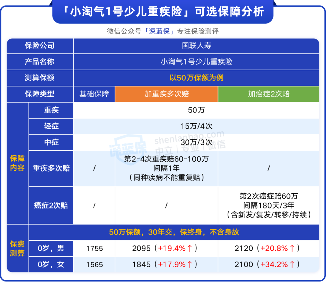 少儿重疾险冲出一匹黑马，保终身只要1千多