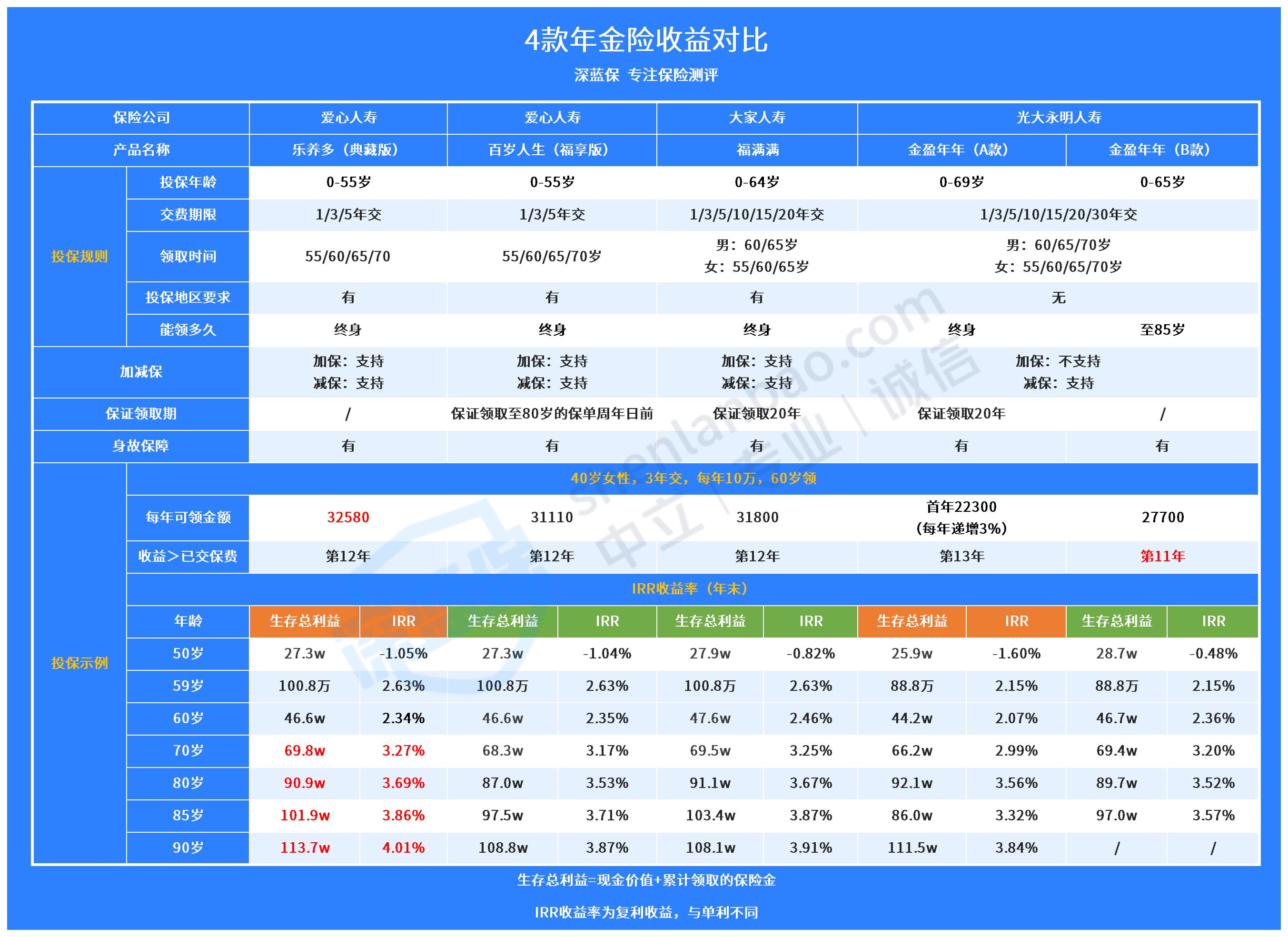 福满满年金险怎么样？每年可以领到多少养老金？一文测评