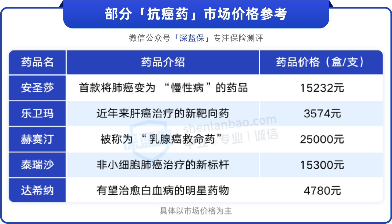 部分抗癌药市场价格参考