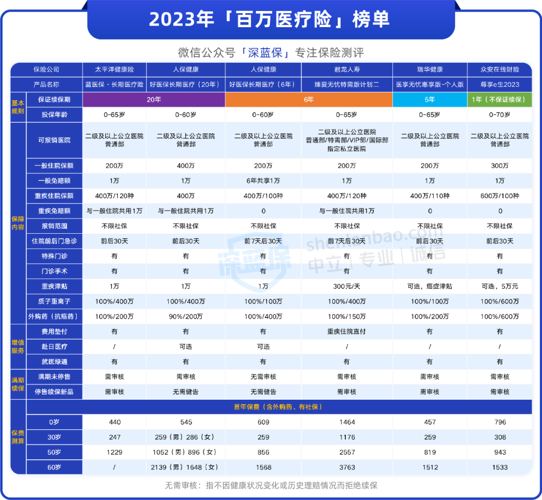 2023年百万医疗险榜单