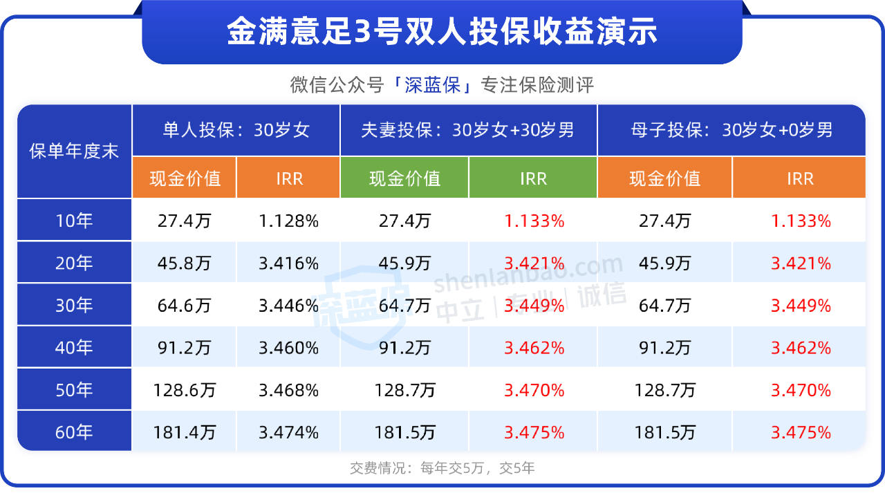 储蓄险榜单出炉，还有这些高收益产品！