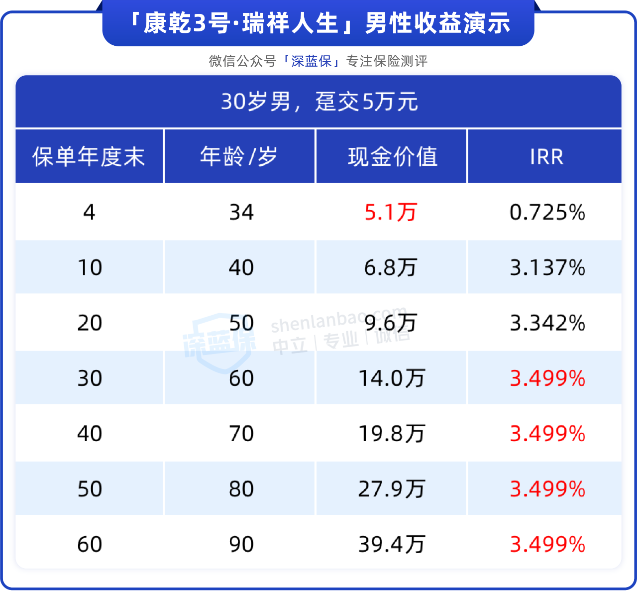 储蓄险榜单出炉，还有这些高收益产品！