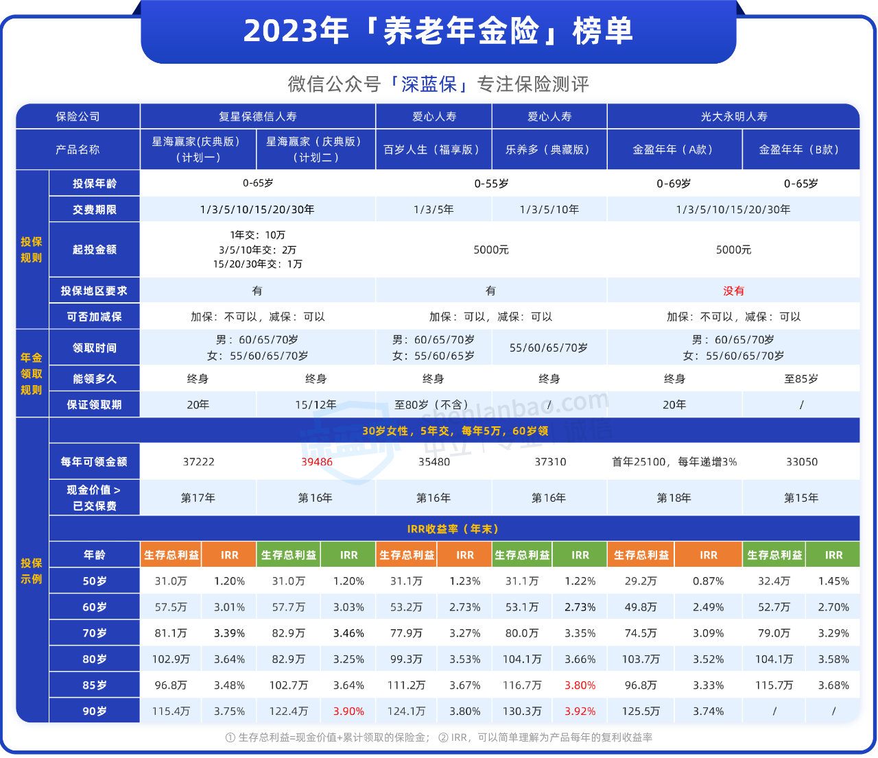 储蓄险榜单出炉，还有这些高收益产品！