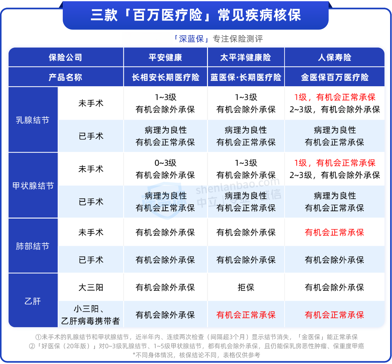 甲状腺、乳腺结节怎么买保险？分享2套方案，保障好、赔得多