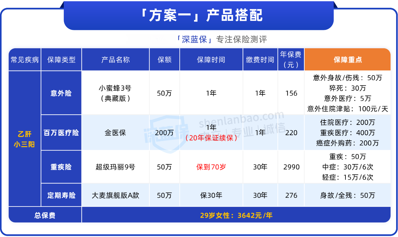 甲状腺、乳腺结节怎么买保险？分享2套方案，保障好、赔得多