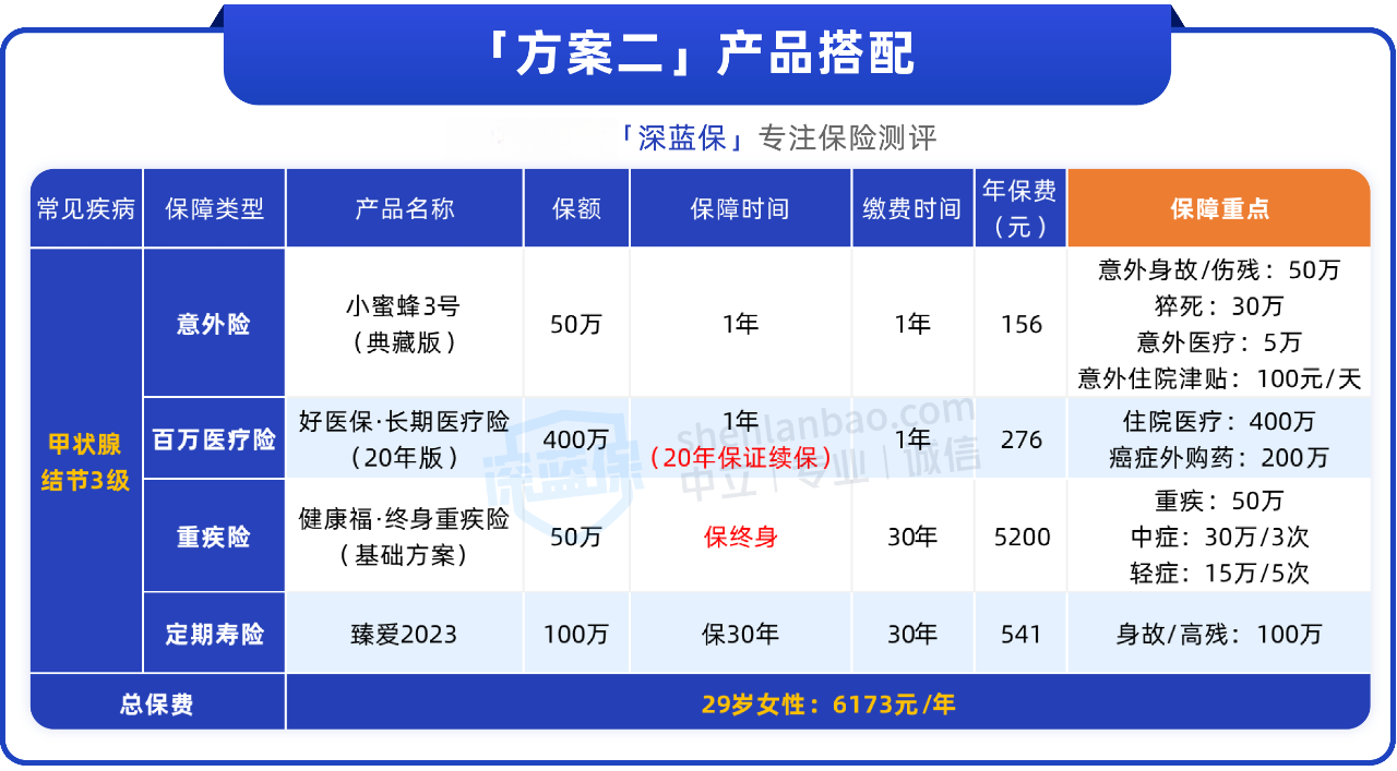 甲状腺、乳腺结节怎么买保险？分享2套方案，保障好、赔得多