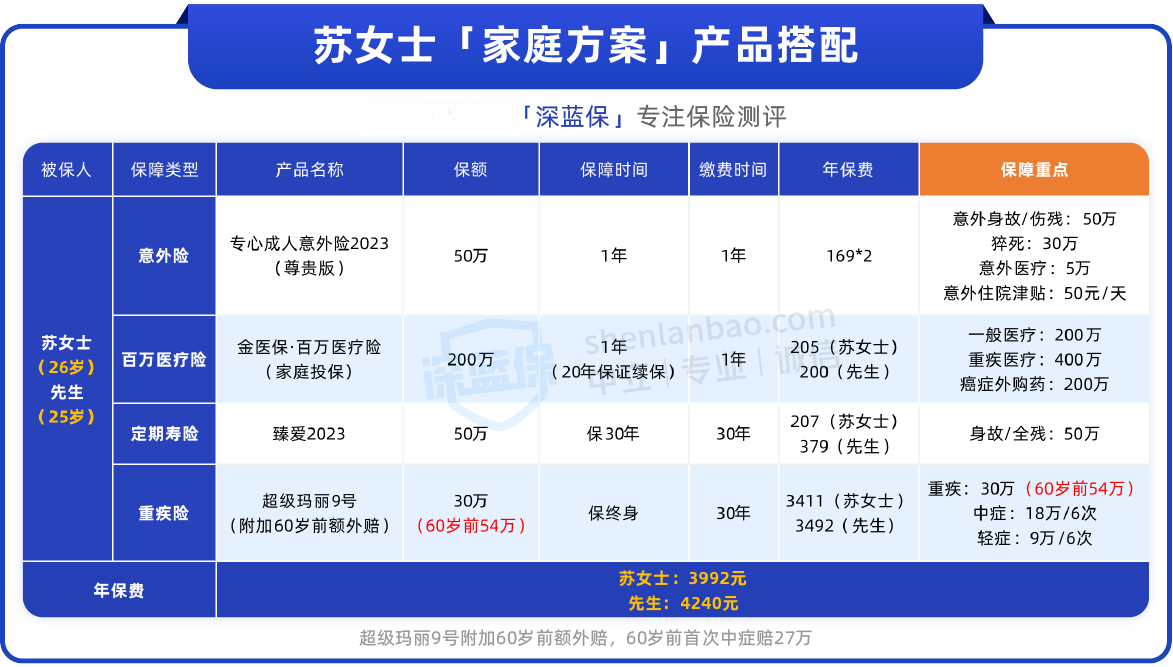 25-35岁已婚人士，怎么买保险？高性价比方案分享！