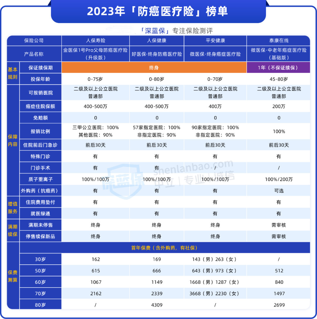 9月「医疗险榜单」来了，百来块也有好保障