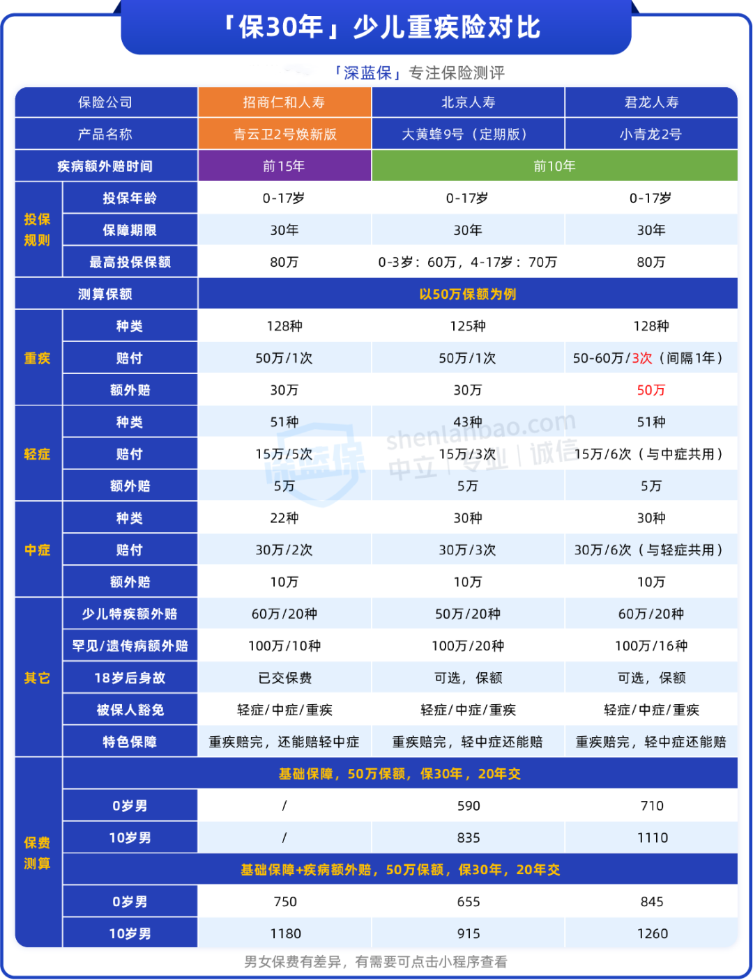 少儿重疾险又来好产品，600多保50万，还是大公司