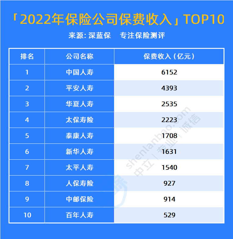保险哪家保险公司比较好？这家居然实力最强？太意外了......