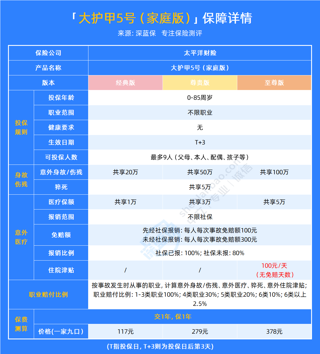 无需健告，全家都能保！大护甲5号家庭版从哪买？